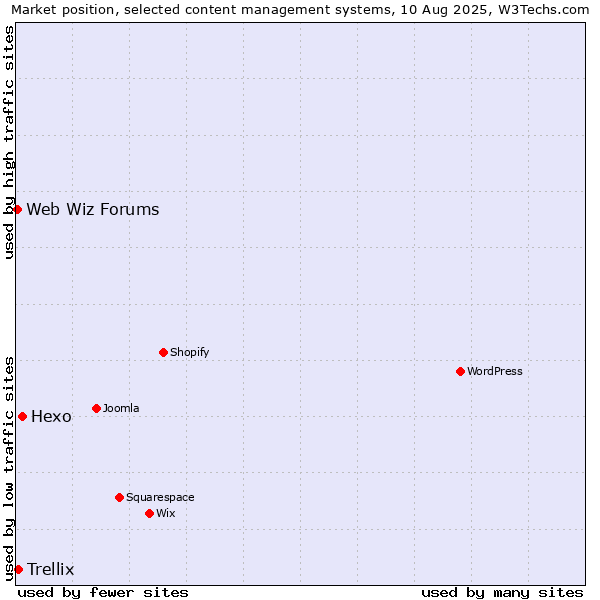 Market position of Hexo vs. Trellix vs. Web Wiz Forums