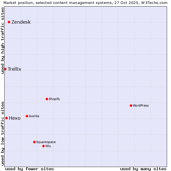 Market position of Zendesk vs. Hexo vs. Trellix