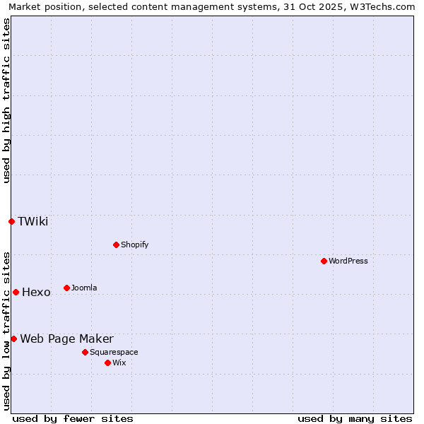 Market position of Hexo vs. Web Page Maker vs. TWiki