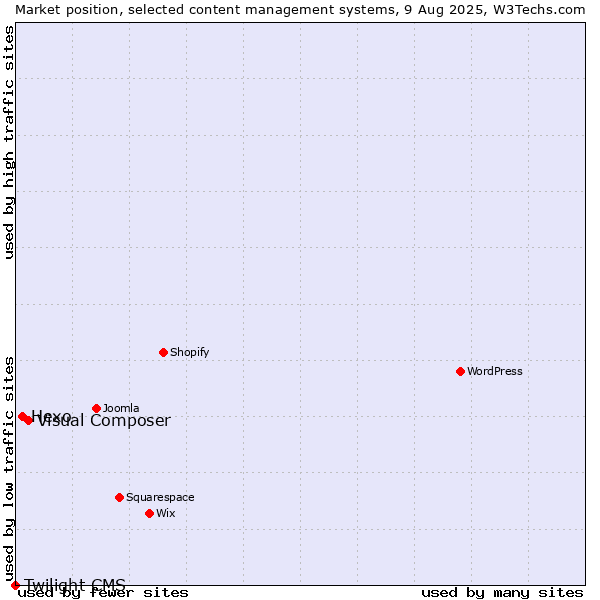 Market position of Visual Composer vs. Hexo vs. Twilight CMS