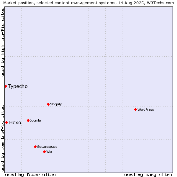 Market position of Hexo vs. Typecho