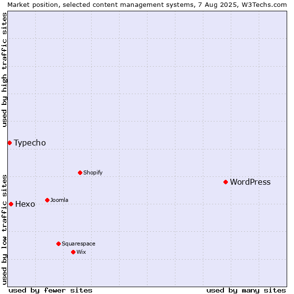Market position of WordPress vs. Hexo vs. Typecho