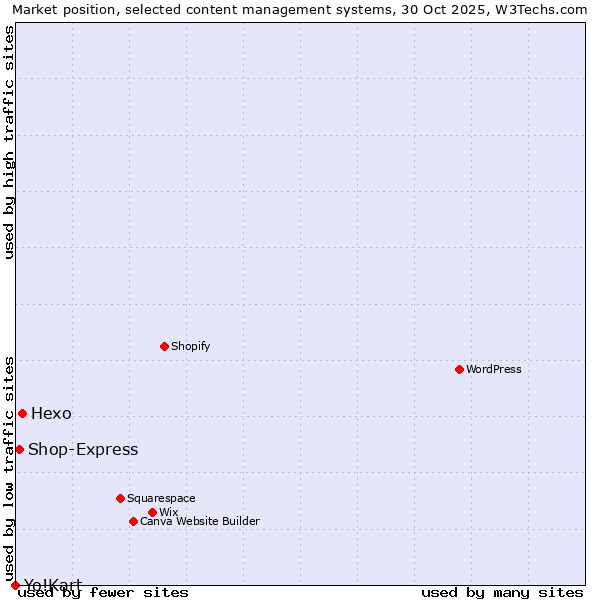 Market position of Hexo vs. Shop-Express vs. Yo!Kart