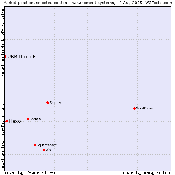 Market position of Hexo vs. UBB.threads