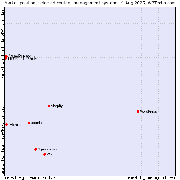 Market position of Hexo vs. VuePress vs. UBB.threads