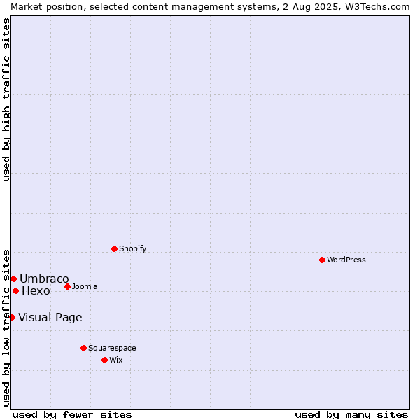 Market position of Hexo vs. Umbraco vs. Visual Page