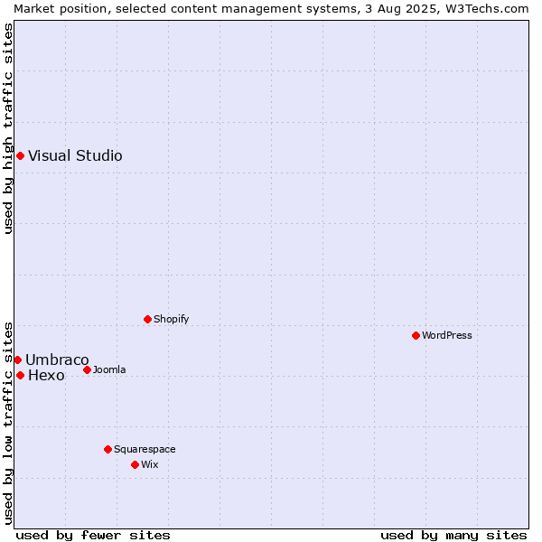 Market position of Hexo vs. Visual Studio vs. Umbraco