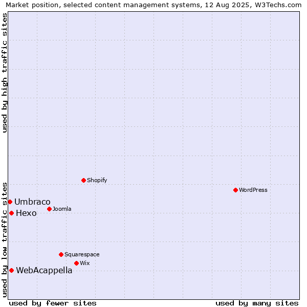 Market position of Hexo vs. WebAcappella vs. Umbraco