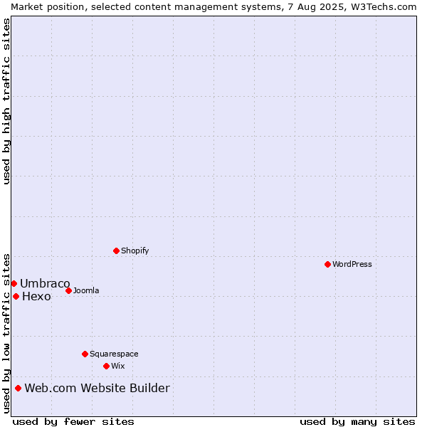 Market position of Web.com Website Builder vs. Hexo vs. Umbraco
