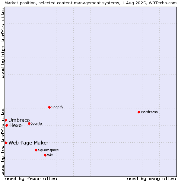 Market position of Hexo vs. Umbraco vs. Web Page Maker