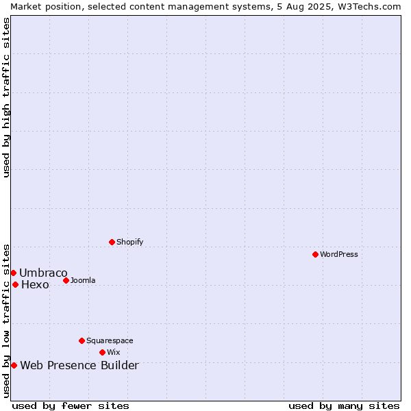 Market position of Hexo vs. Web Presence Builder vs. Umbraco