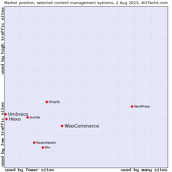 Market position of WooCommerce vs. Hexo vs. Umbraco