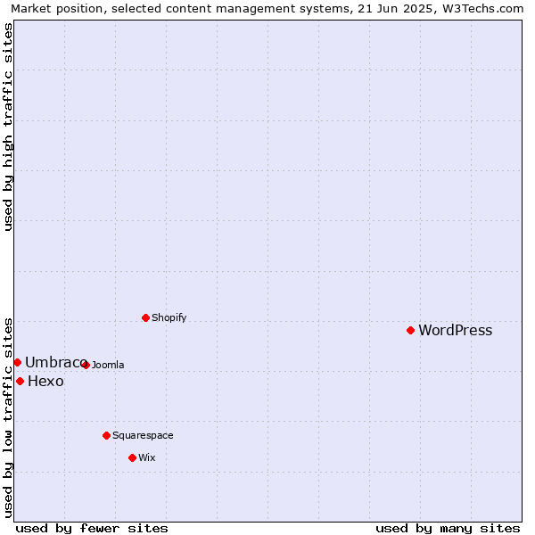 Market position of WordPress vs. Hexo vs. Umbraco