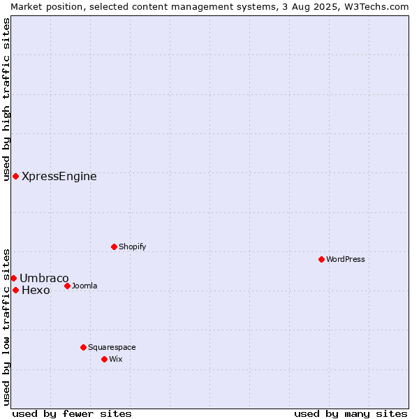 Market position of Hexo vs. XpressEngine vs. Umbraco