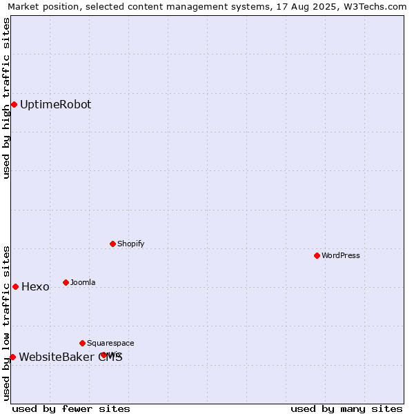 Market position of Hexo vs. UptimeRobot vs. WebsiteBaker CMS