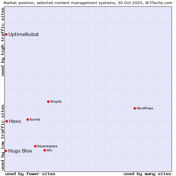 Market position of Hexo vs. UptimeRobot vs. Hugo Blox