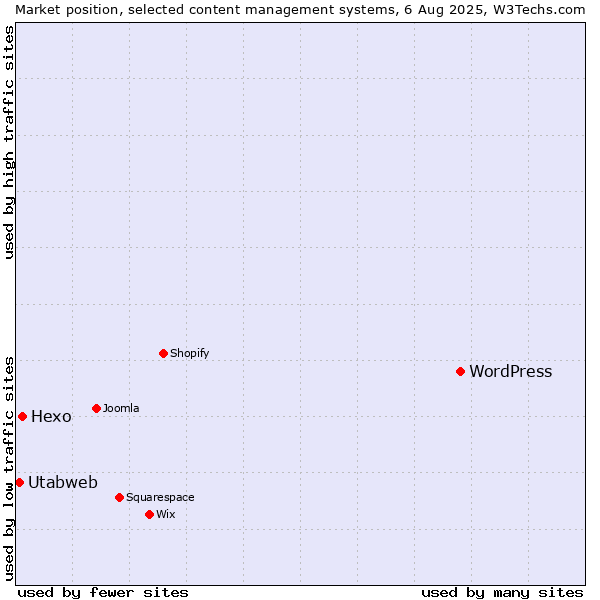 Market position of WordPress vs. Hexo vs. Utabweb