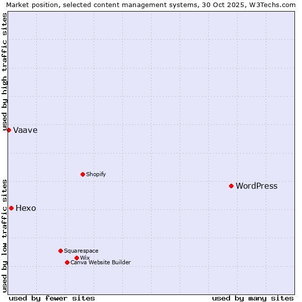 Market position of WordPress vs. Hexo vs. Vaave