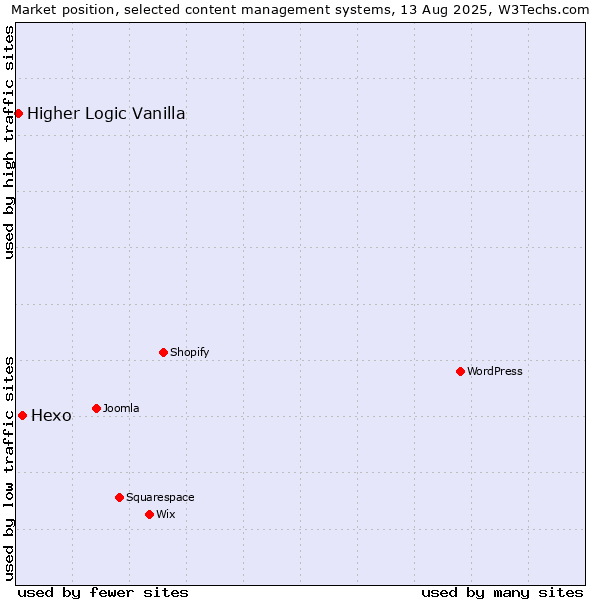 Market position of Hexo vs. Higher Logic Vanilla