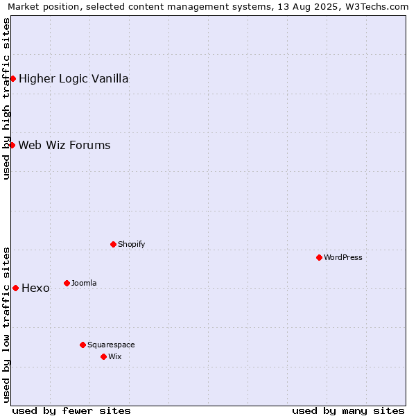 Market position of Hexo vs. Higher Logic Vanilla vs. Web Wiz Forums