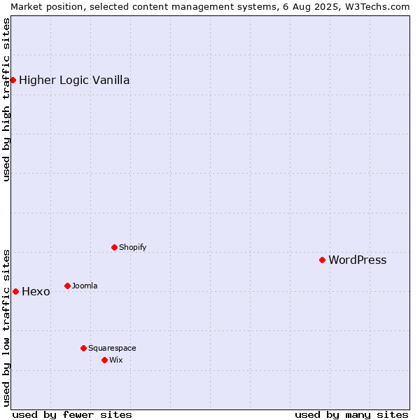 Market position of WordPress vs. Hexo vs. Higher Logic Vanilla