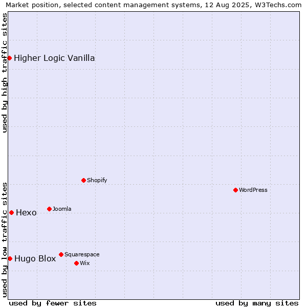 Market position of Hexo vs. Hugo Blox vs. Higher Logic Vanilla