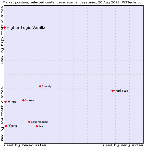 Market position of Xara vs. Hexo vs. Higher Logic Vanilla