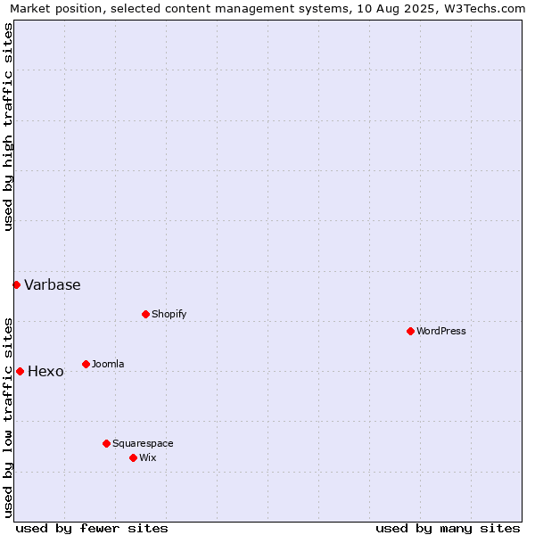 Market position of Hexo vs. Varbase