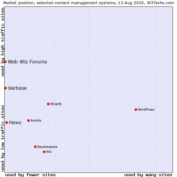 Market position of Hexo vs. Varbase vs. Web Wiz Forums