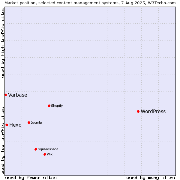 Market position of WordPress vs. Hexo vs. Varbase