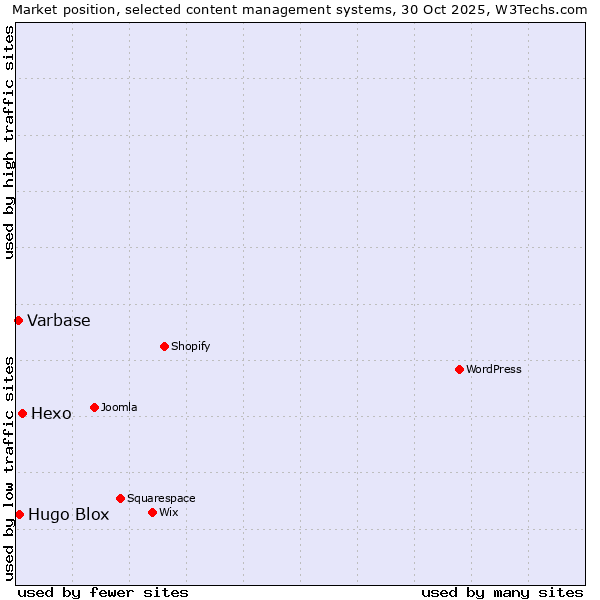 Market position of Hexo vs. Hugo Blox vs. Varbase