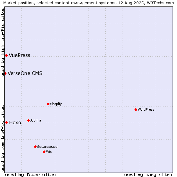 Market position of Hexo vs. VuePress vs. VerseOne CMS