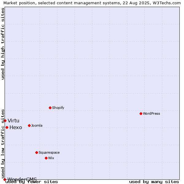 Market position of Hexo vs. Virtu vs. WonderCMS