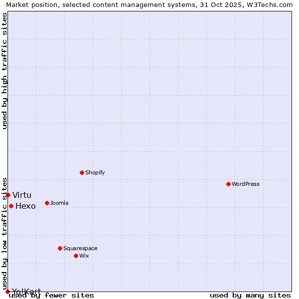 Market position of Hexo vs. Virtu vs. Yo!Kart