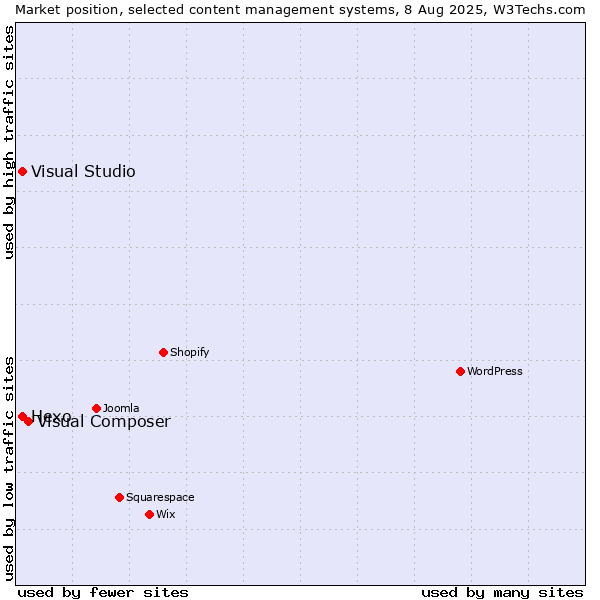 Market position of Visual Composer vs. Hexo vs. Visual Studio