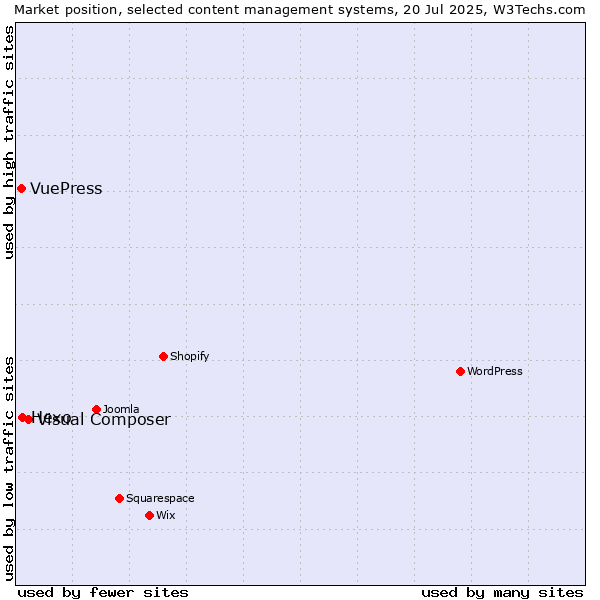Market position of Visual Composer vs. Hexo vs. VuePress