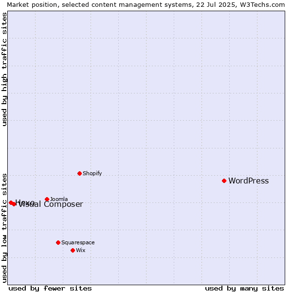 Market position of WordPress vs. Visual Composer vs. Hexo