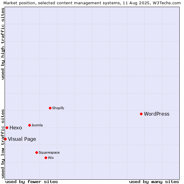 Market position of WordPress vs. Hexo vs. Visual Page
