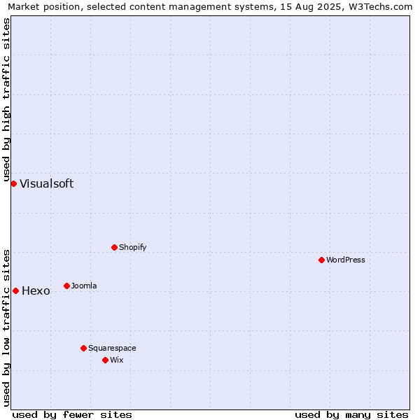 Market position of Hexo vs. Visualsoft