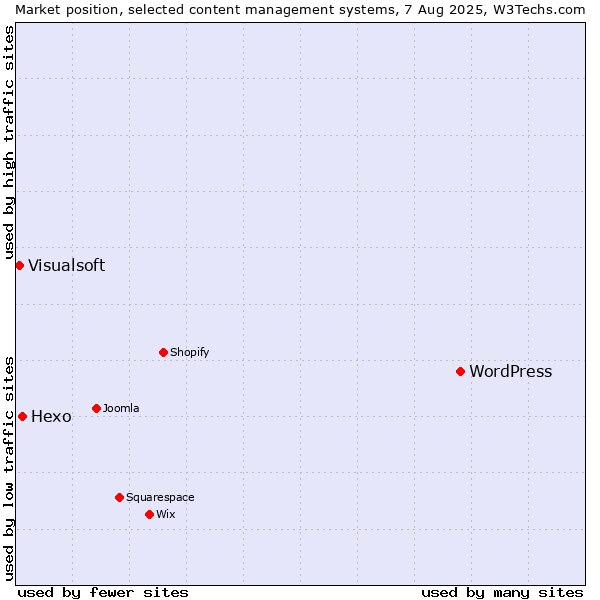 Market position of WordPress vs. Hexo vs. Visualsoft