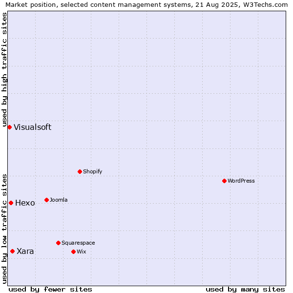 Market position of Xara vs. Hexo vs. Visualsoft