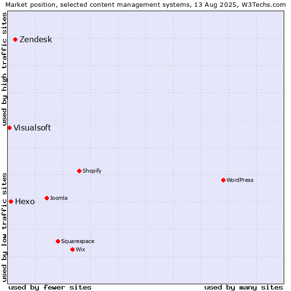 Market position of Zendesk vs. Hexo vs. Visualsoft