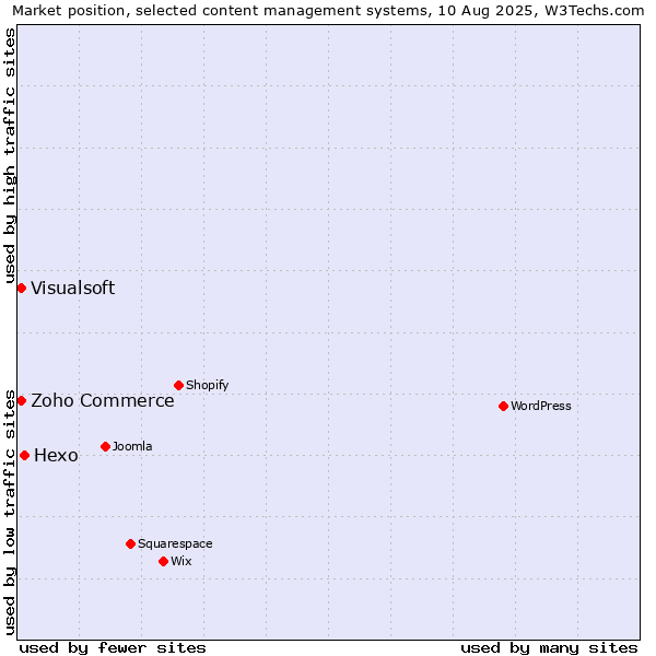 Market position of Hexo vs. Zoho Commerce vs. Visualsoft