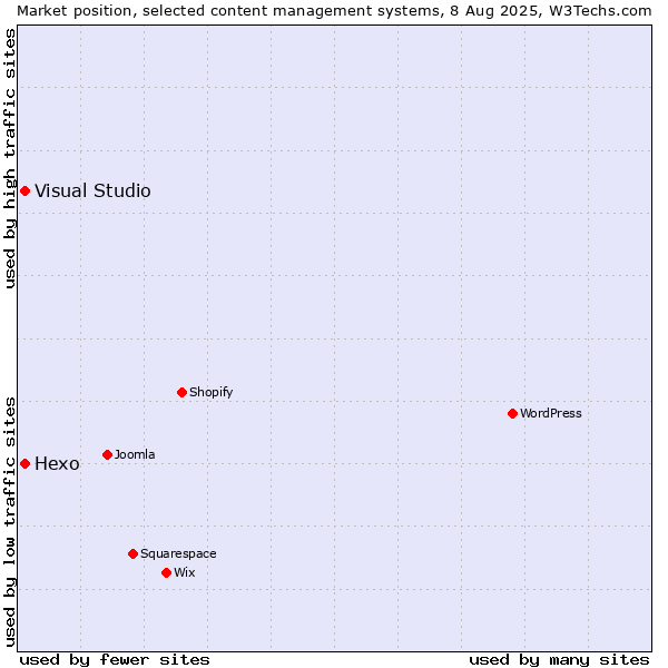 Market position of Hexo vs. Visual Studio