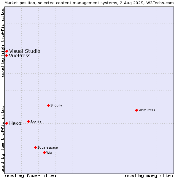 Market position of Hexo vs. Visual Studio vs. VuePress