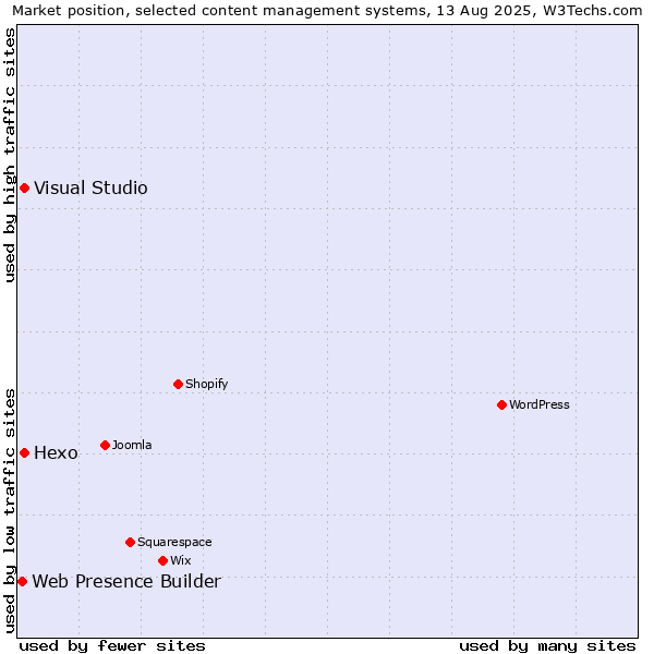 Market position of Hexo vs. Visual Studio vs. Web Presence Builder