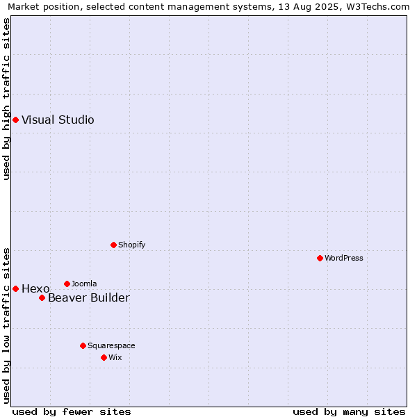 Market position of Beaver Builder vs. Hexo vs. Visual Studio