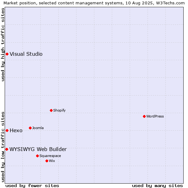 Market position of Hexo vs. Visual Studio vs. WYSIWYG Web Builder