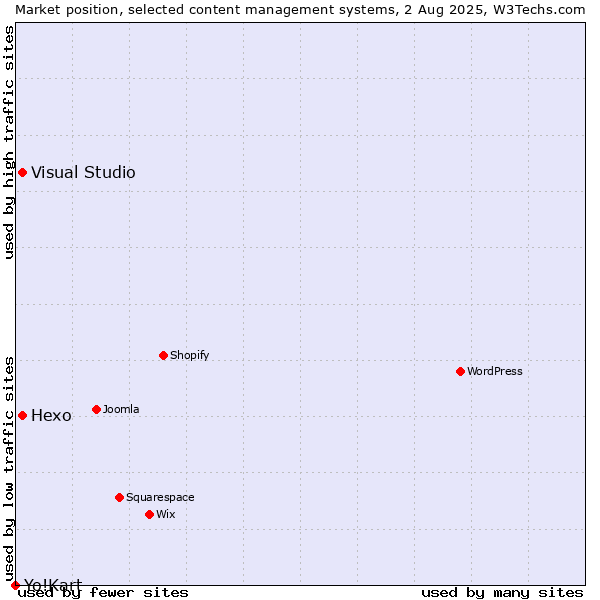 Market position of Hexo vs. Visual Studio vs. Yo!Kart