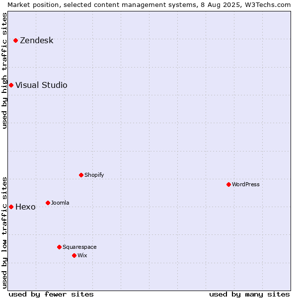 Market position of Zendesk vs. Hexo vs. Visual Studio